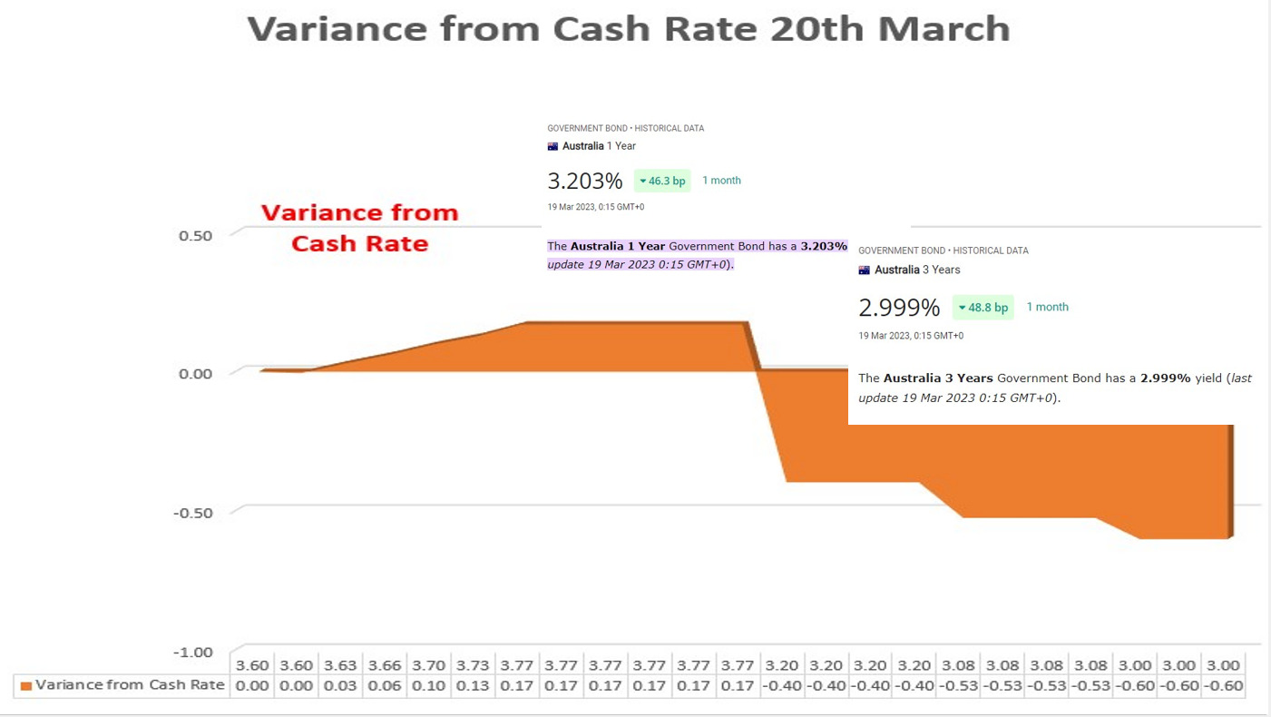 Bond Market has Factored in 0.50% Rate Drops Due to Fear of Further Bank Failures , Recession and Distrust Between Banks, Echoing GFC