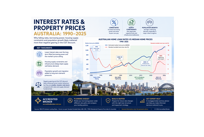 The REAL Reason Property Prices Increased